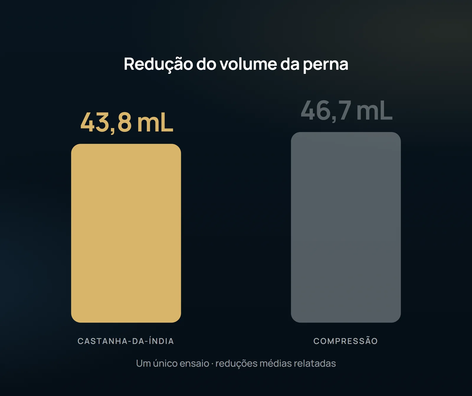 As duas barras quase empatam: 43,8 mL de redução do volume da perna com o extrato e 46,7 mL com a compressão. Ver o tamanho do efeito lado a lado é útil — desde que a nota da figura seja lida junto.