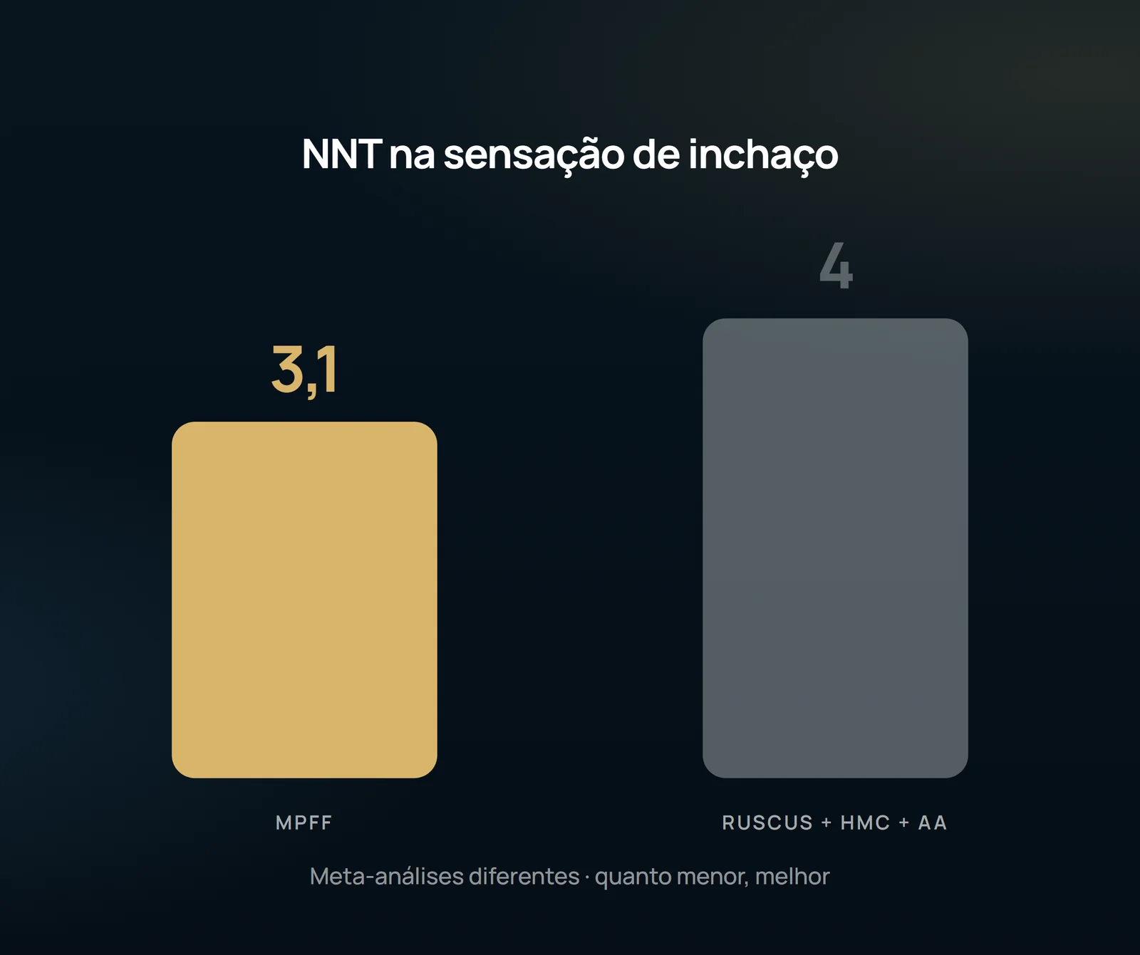O desenho põe frente a frente os dois NNT na sensação de inchaço: 3,1 do MPFF e 4 do ruscus com hesperidina metil chalcona e ácido ascórbico. Barra menor é melhor — mas os dois números saem de meta-análises diferentes.