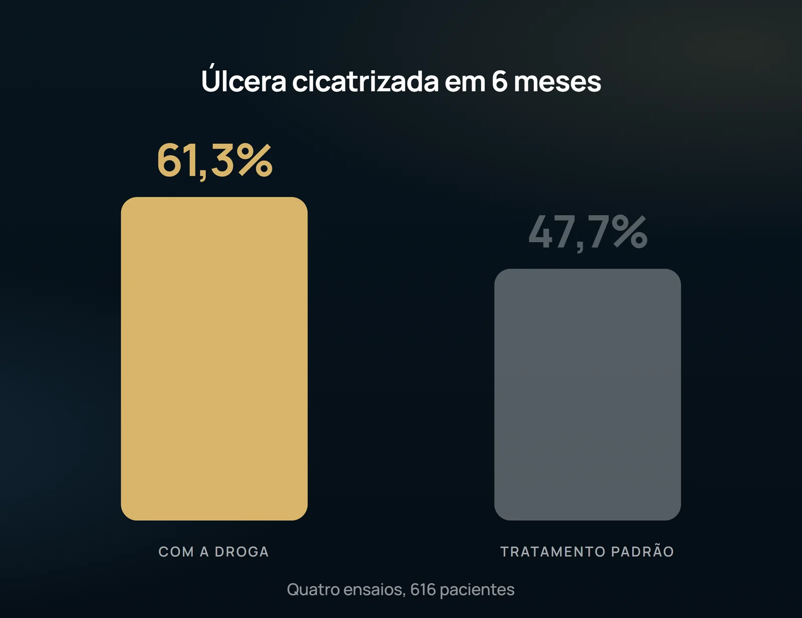 Las barras comparan la úlcera cicatrizada a los seis meses con el fármaco y con el tratamiento estándar, en los cuatro ensayos que suman 616 pacientes. La distancia entre ellas es el tamaño real de lo que se gana.
