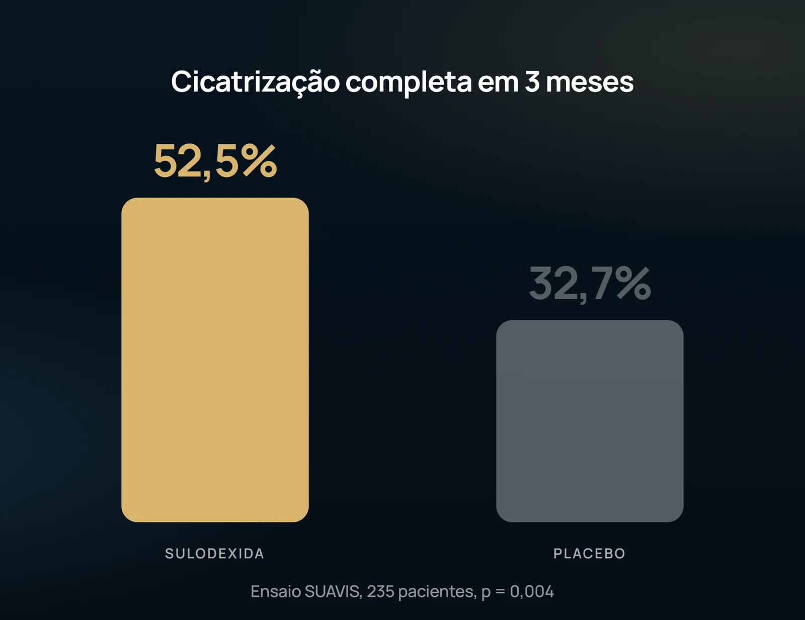 El dibujo aísla el desenlace de tres meses del SUAVIS: sulodexida frente a placebo, ambos sobre compresión y cuidado local. La barra menor es lo que el tratamiento estándar ya entrega por sí solo.